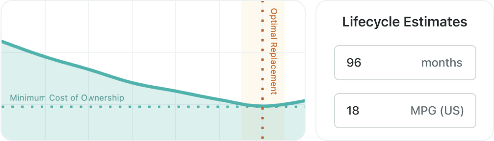 Lifecycle Estimates